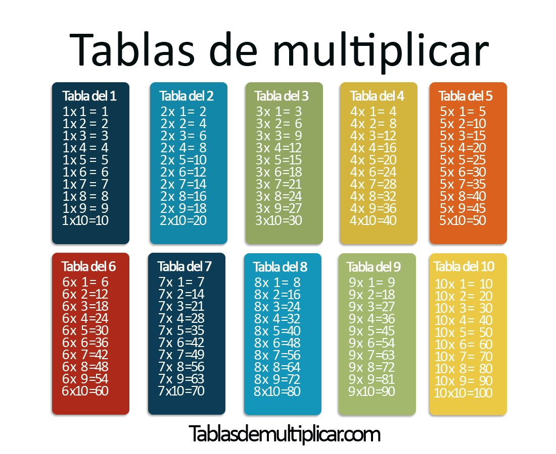 Tablas de multiplicar del 1 al 10